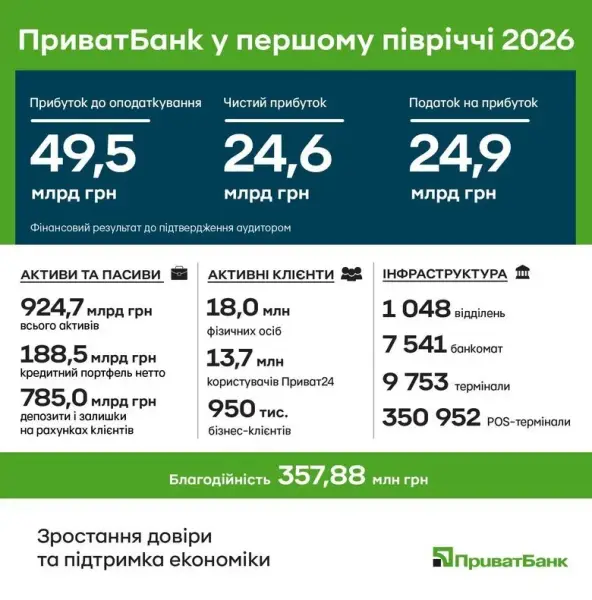 Приватбанк підсумував результати за перше півріччя: рекордний прибуток та збільшення кредитування — Мінфін