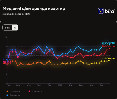 Вартість оренди житла у Дніпрі в серпні 2026 року (візуалізація даних)