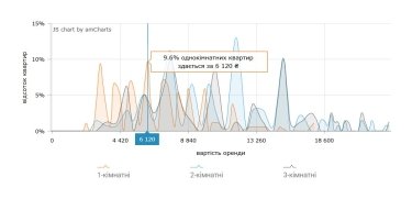 Фото 4 — Вартість оренди квартир у Харкові у серпні 2026 (інфографіка)