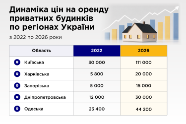 Приватні оселі в Україні стають дорожчими: як трансформувався інтерес до житла за містом