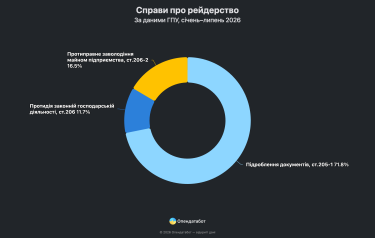 Україна: рейдерські захоплення зменшилися на 36% за рік
