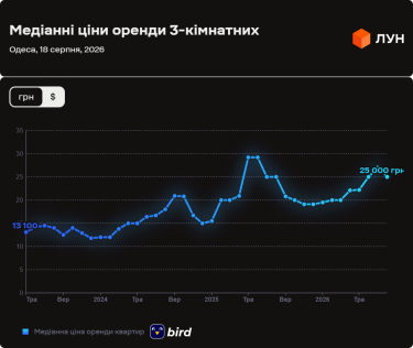 Фото 10 — Вартість оренди оселі в Одесі в серпні 2026 (інфографіка)