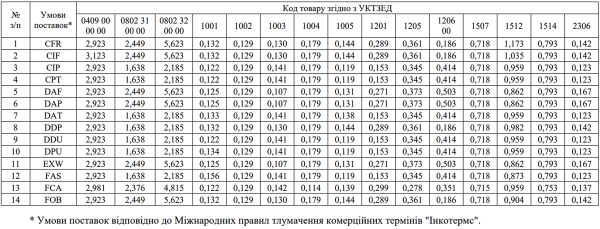 Мінімальна ціна експорту сільгосппродукції в серпні зменшилася — SuperAgronom.com