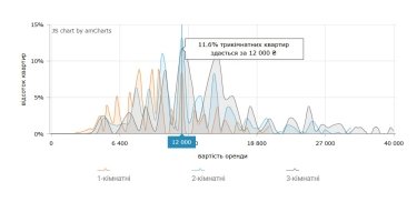Фото 10 — Вартість оренди житла у Дніпрі у серпні 2026 (інфографіка)