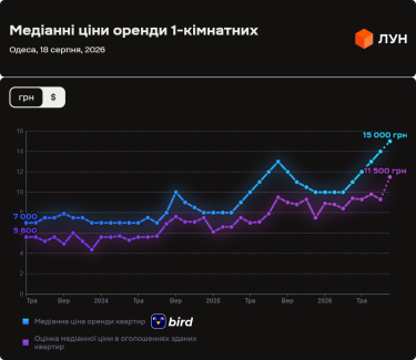 Вартість оренди житла в Одесі в серпні 2026 року (візуалізація даних)
