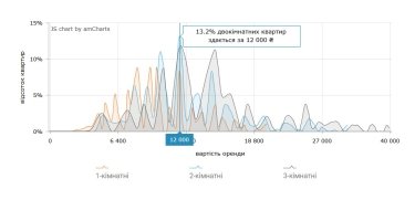 Фото 7 — Вартість оренди житла у Дніпрі у серпні 2026 (інфографіка)