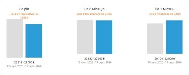 Орендна плата за квартири в Києві у серпні 2026 року (інфографіка)
