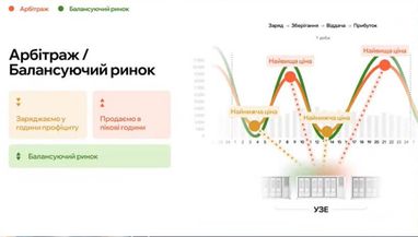Заробіток на енергетиці: експертка розкриває потенціал інвестицій в УЗЕ