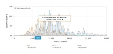 Фото 4 — Вартість оренди житла у Дніпрі у серпні 2026 (інфографіка)