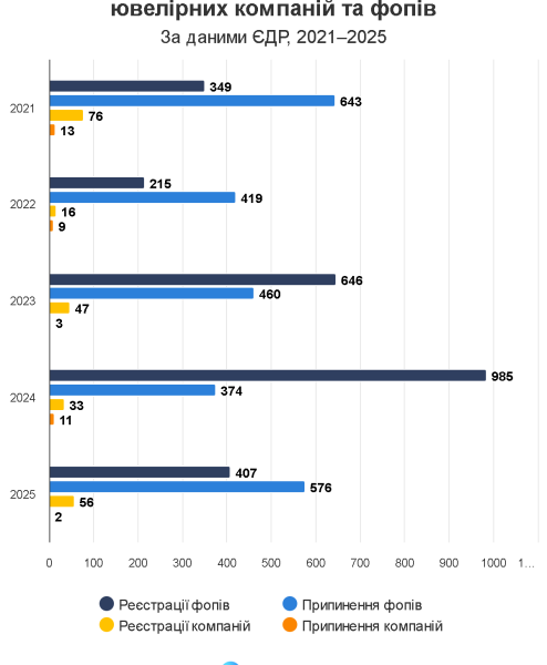 84% ювелірного сектору України представлені ФОПами: їхні прибутки — Delo.ua