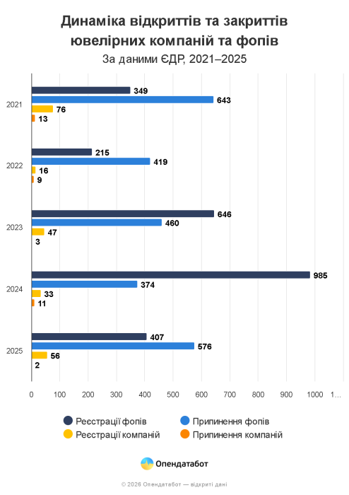 Фото 2 — 84% ювелірного бізнесу в Україні становлять ФОПи: скільки заробляють