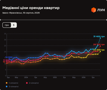 Вартість оренди житла в Івано-Франківську на серпень 2026 (візуалізація даних)