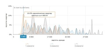 Фото 5 — Вартість оренди оселі в Одесі в серпні 2026 (інфографіка)