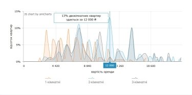 Фото 7 — Вартість оренди квартир у Харкові у серпні 2026 (інфографіка)