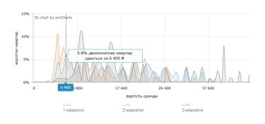 Фото 9 — Вартість оренди оселі в Одесі в серпні 2026 (інфографіка)