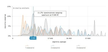 Фото 13 — Вартість оренди оселі в Одесі в серпні 2026 (інфографіка)
