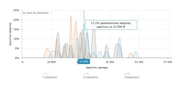 Фото 7 — Ціни на оренду квартир в Івано-Франківську у серпні 2026 (інфографіка)