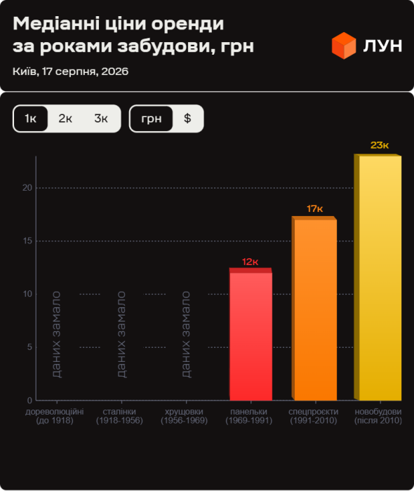 Фото 5 — Вартість найму однокімнатних квартир за роками забудови (інфографіка)
