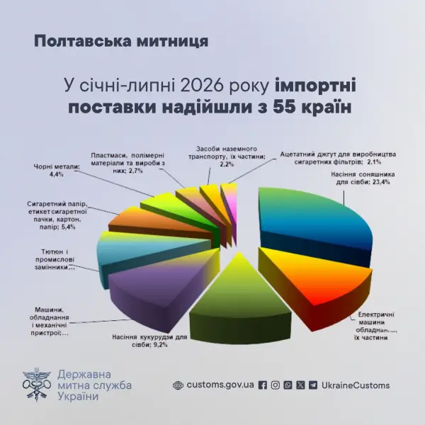 Підприємства Полтавщини нарощують імпорт: від насіння до генераторів