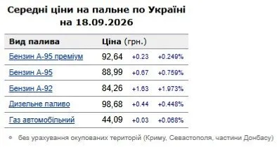 Скільки коштує бензин на АЗС