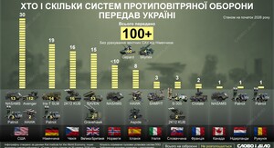 Приватні компанії посилюють українську ППО: скільки підприємств долучилися