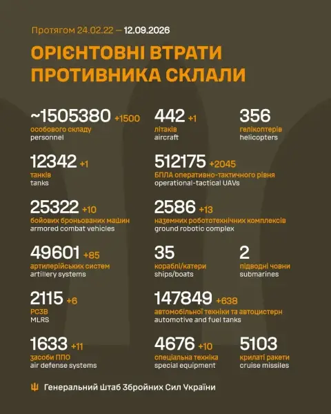 Генштаб: 237 боєзіткнень, 1500 окупантів ліквідовано за добу