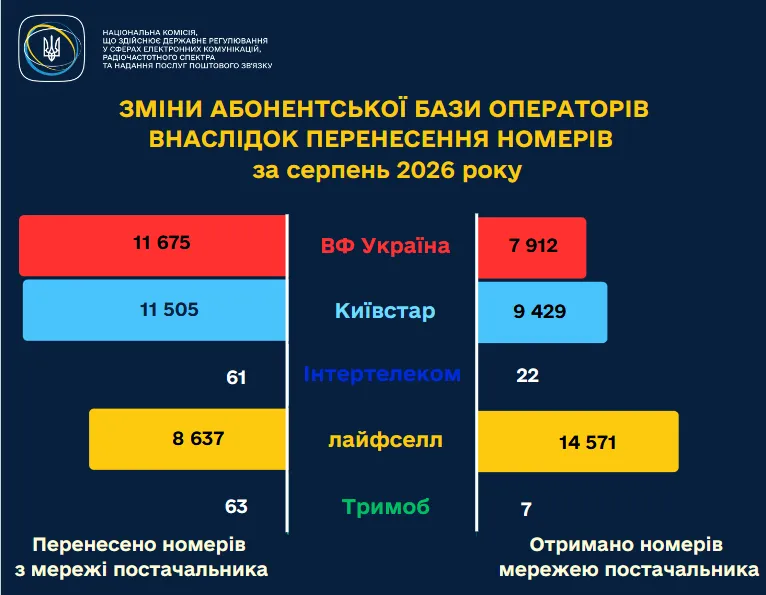 Найчастіше українці переносять мобільні номери на lifecell