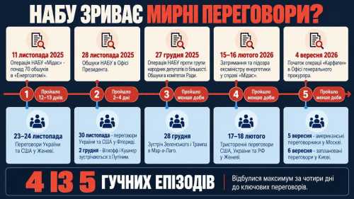 НАБУ влаштовує «шоу» напередодні мирних переговорів, зауважили експерти