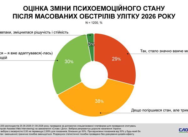 Наслідки літніх атак Росії: як змінився психоемоційний стан українців