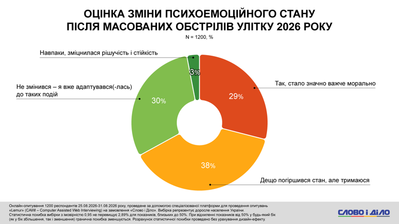 Стало відомо, як літні удари рф відобразилися на психоемоційному стані українців0