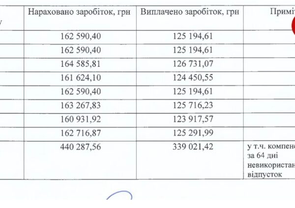 Ректор КНУ імені Шевченка відзвітував про рекордну вересневу зарплату понад 300 тисяч гривень