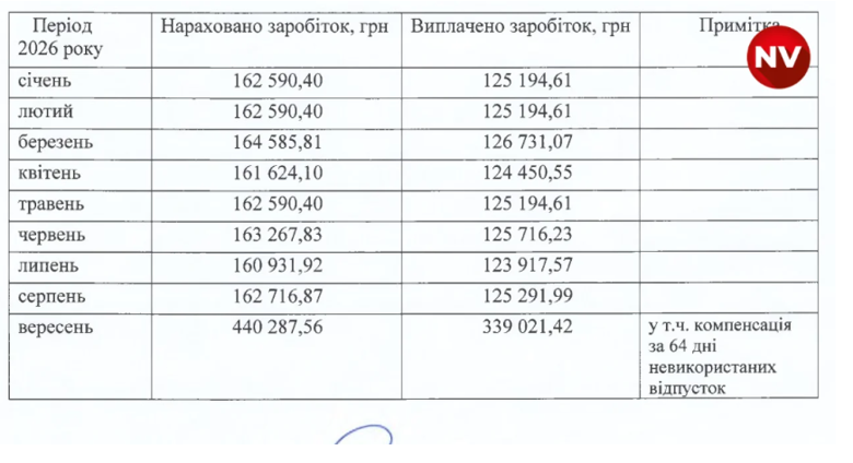 Ексгенпрокурор Кравченко отримав за вересень рекордну зарплтату у понад 300 тисяч грн – ЗМІ0