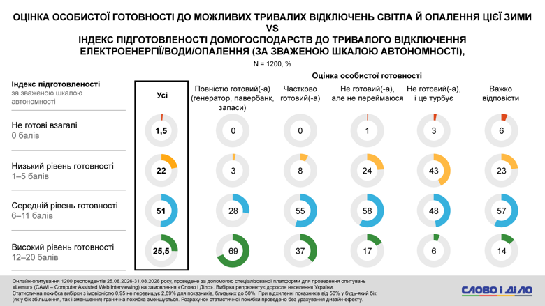 Синдром тривоги: третина добре підготовлених до зими українців недооцінюють власну готовність1