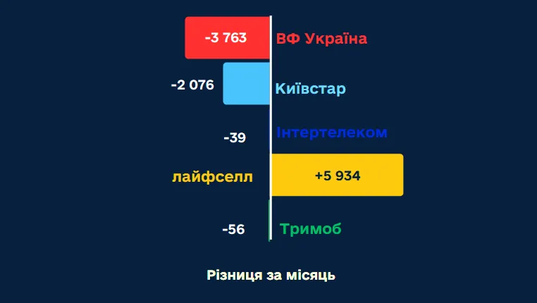 Українці активно відмовляються від послуг «Київстар» та Vodafone