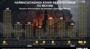Пожежі на нафтопереробному заводі та складах спалахнули на Підмосков’ї після атаки дронів