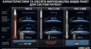 США виділять Україні $400 млн: чи отримає Київ ракети до Patriot