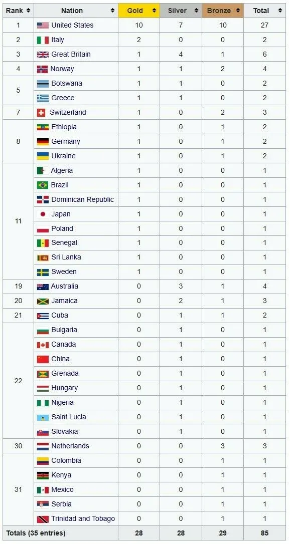 Загальний медальний залік Абсолютного чемпіонату світу з легкої атлетики.