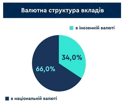 Розподіл вкладів за валютою