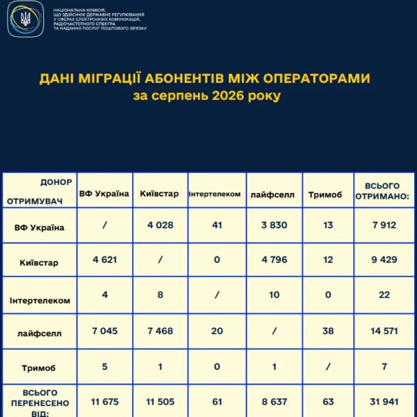 Українці масово обирають нового мобільного оператора: хто найпопулярніший