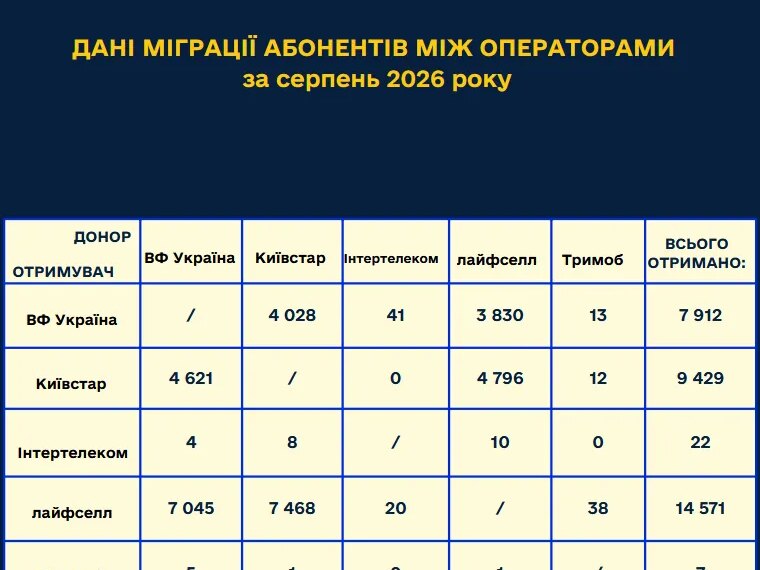 Українці масово обирають нового мобільного оператора: хто найпопулярніший