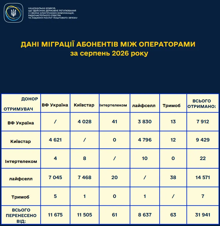 Українці масово переносять свої мобільні номери від одного оператора до іншого