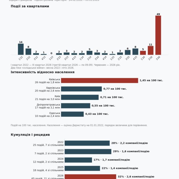Страхове покриття воєнних ризиків: 90% українського бізнесу залишаються незахищеними