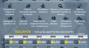 Україна припинила експорт чавуну через блокаду портів
