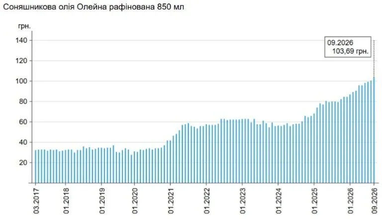 Зміна цін на соняшникову олію в Україні