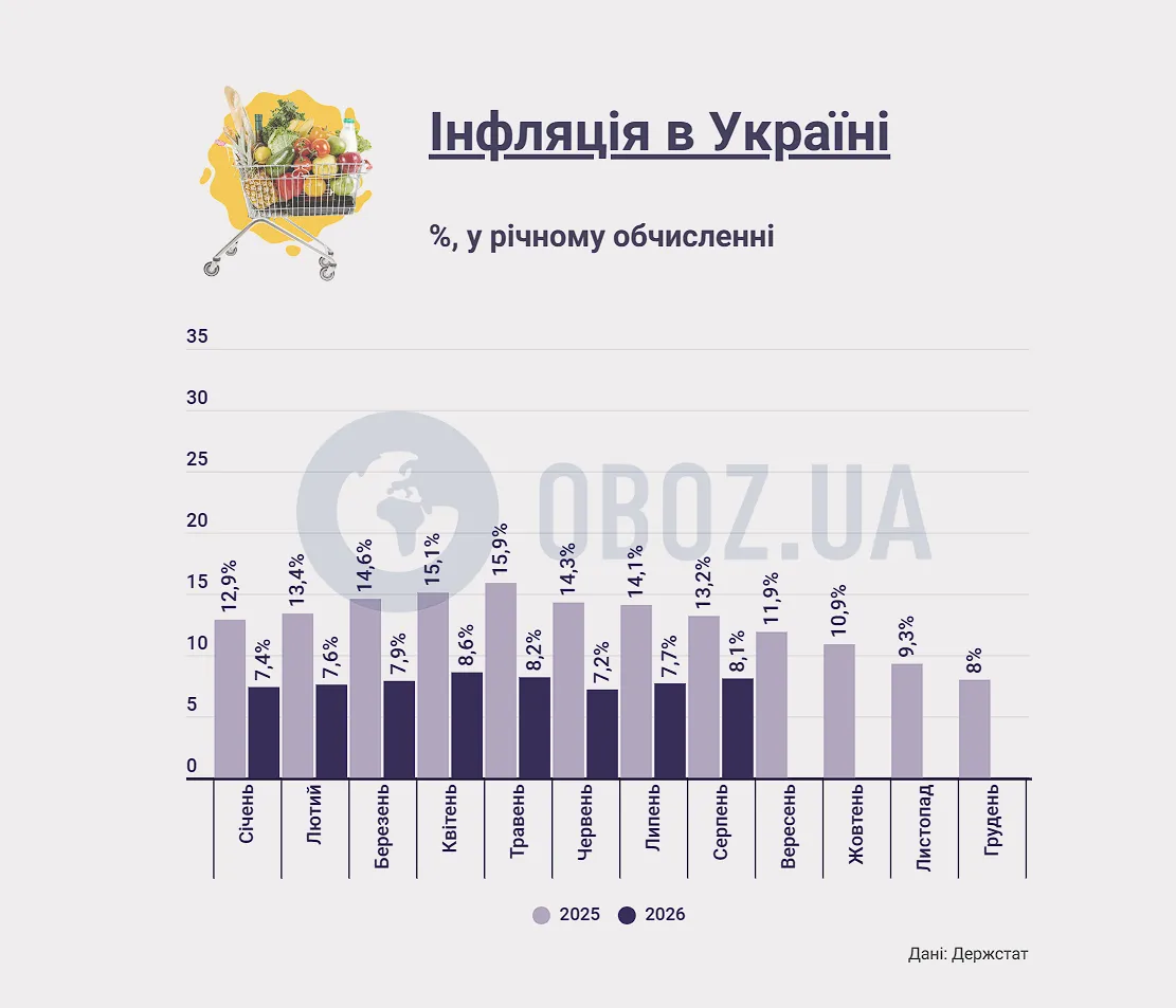 Інфографіка: Інфляція в Україні у 2026 році