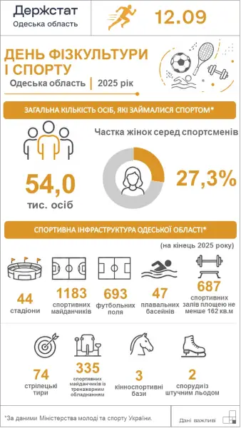 На Одещині понад 1,1 тисячі спортивних майданчиків