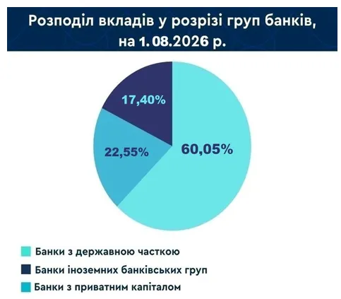 Частка банків за типом власності, де зберігають гроші українці