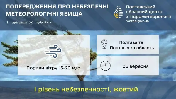 Полтавщину накриють штормові вітри: очікують пориви до 20 м/с