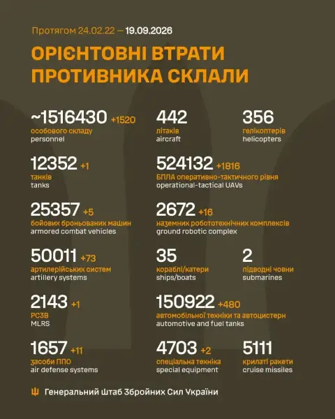 Статистика втрат ворога від Генштабу ЗСУ