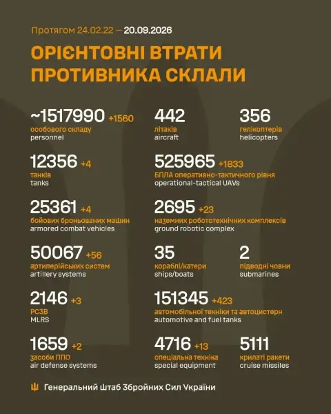 Генштаб: понад 200 боїв за добу, ворог зазнає шалених втрат